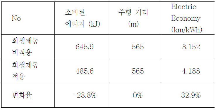 경제 속도 주행 시뮬레이션 결과