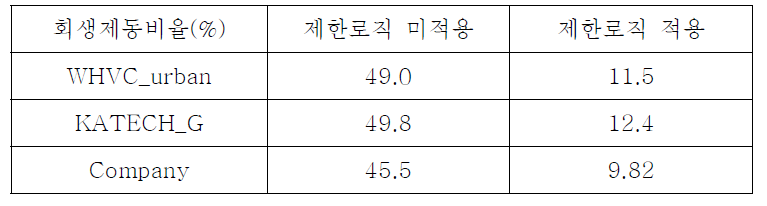 주행 사이클별 회생제동비율