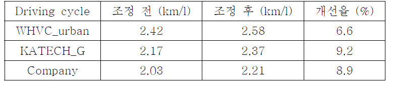 GENSET 작동점 조정에 따른 연비 개선 결과