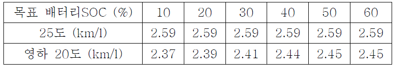 배터리 온도와 목표 배터리 SOC에 따른 연비 결과