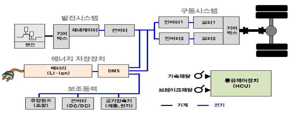 플러그인 하이브리드 시스템