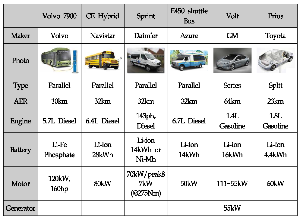 PHEV 해외차량조사