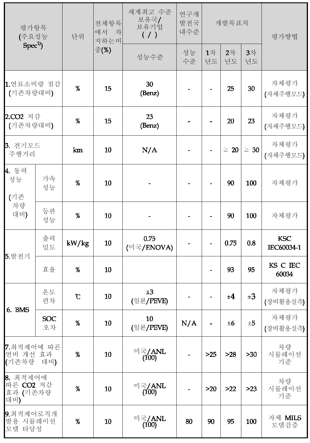 단계 정량적 목표 항목