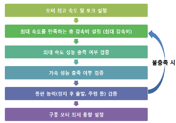 최적 용량 선정 과정