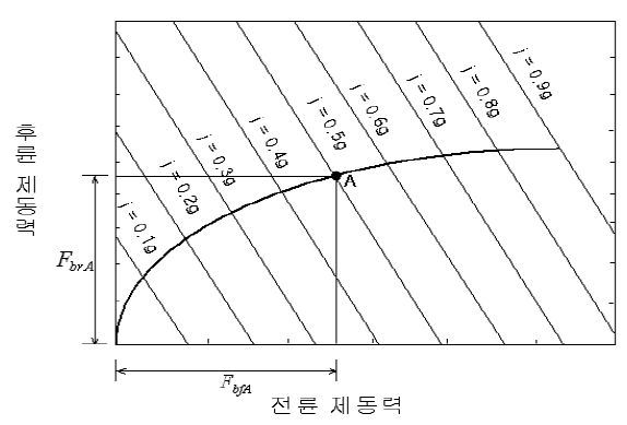 전/후륜 제동력 분배 특성 선도