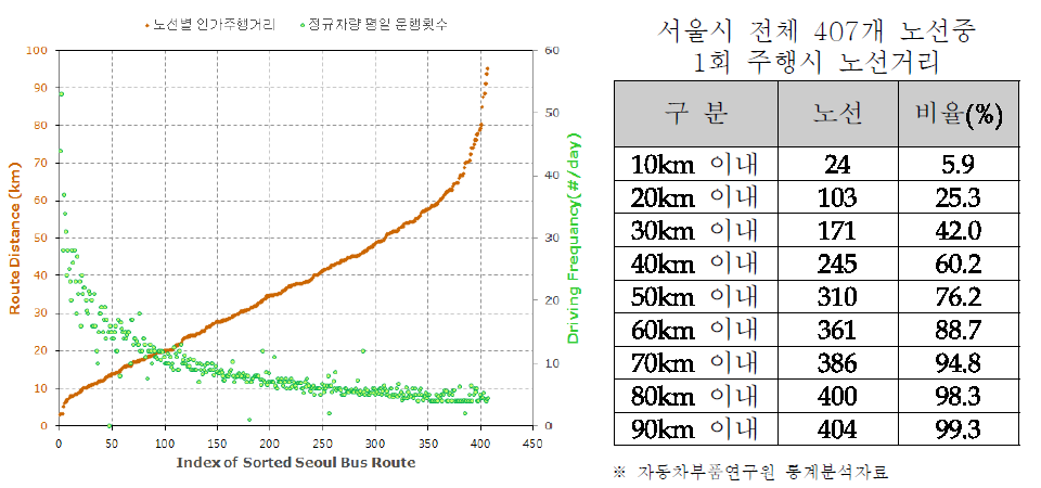 서울시 시내버스 노선별 운행거리