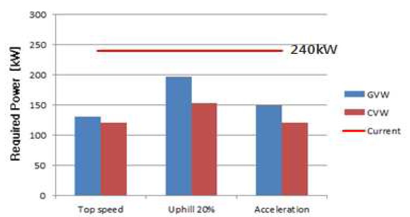 최대속도, 등판, 가속 성능에 요구 동력