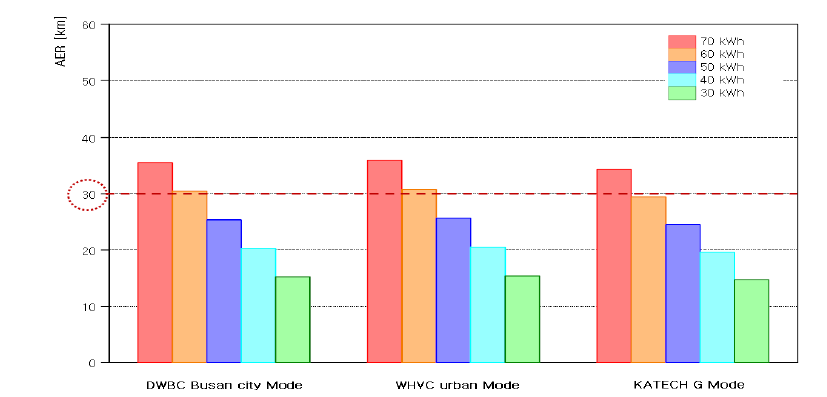 배터리 용량에 따른 주행모드별 AER 시뮬레이션 결과