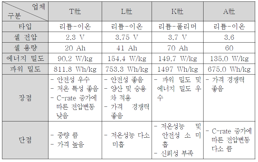 PHEV 적용 대상 배터리 기본 사양 및 특성 비교