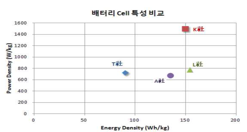 PHEV용 배터리 Cell 특성 비교