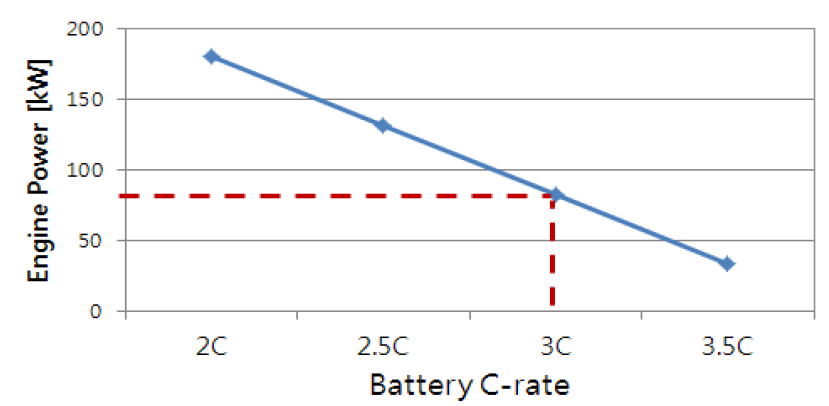 배터리 C-rate에 따른 엔진 순간 최대 출력