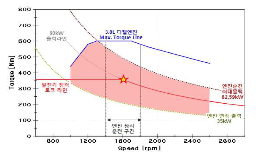 엔진과 발전기 용량 매칭