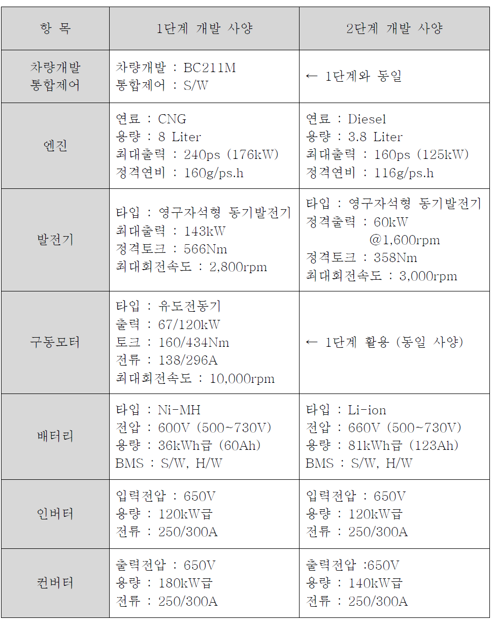 PHEV 시스템 개발 사양