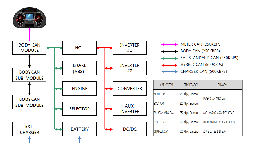 PHEV CAN통신 구성도