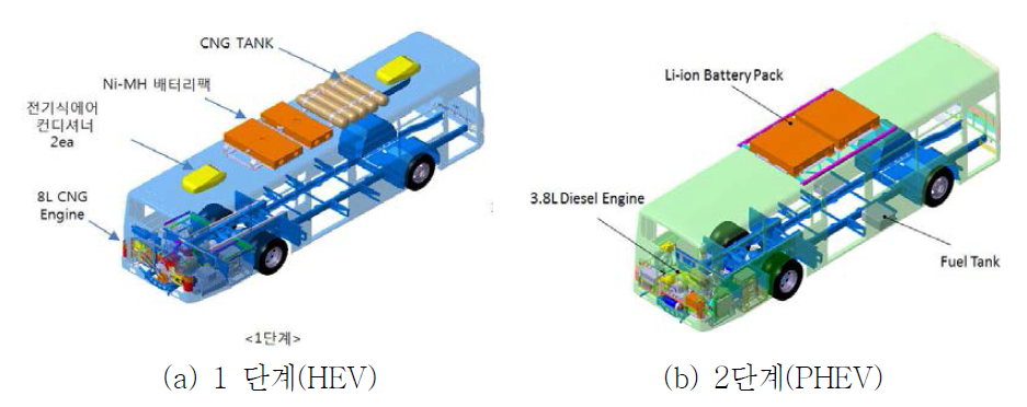 1단계 HEV 차량과 2단계 PHEV 차량 레이아웃