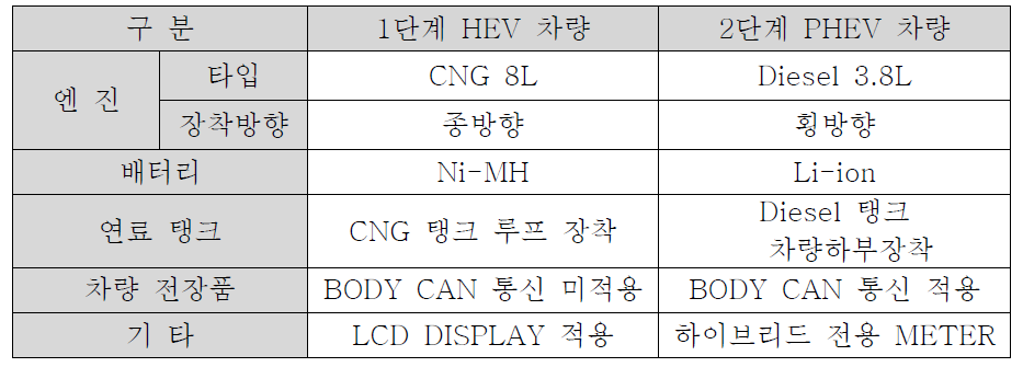 HEV & PHEV 차량 레이아웃 비교