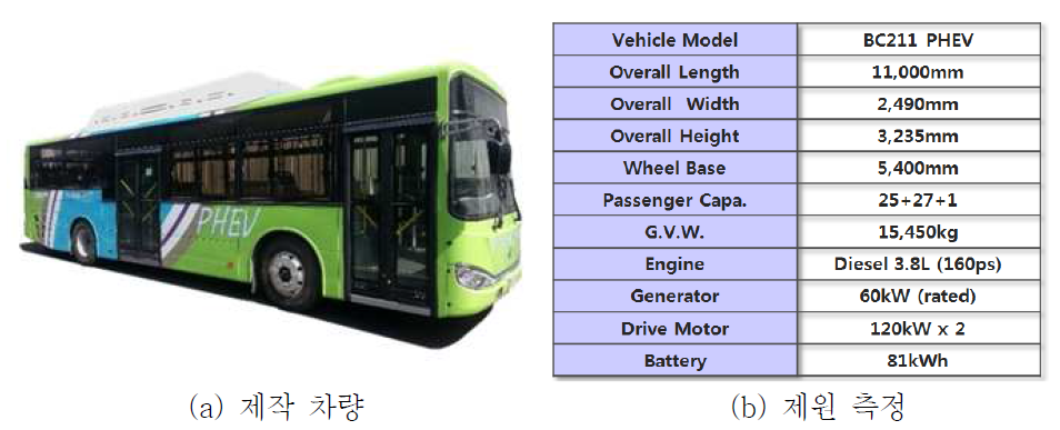 시제차량 및 제원 측정결과