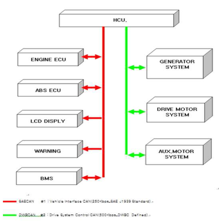 CAN 통신 Network 구성도
