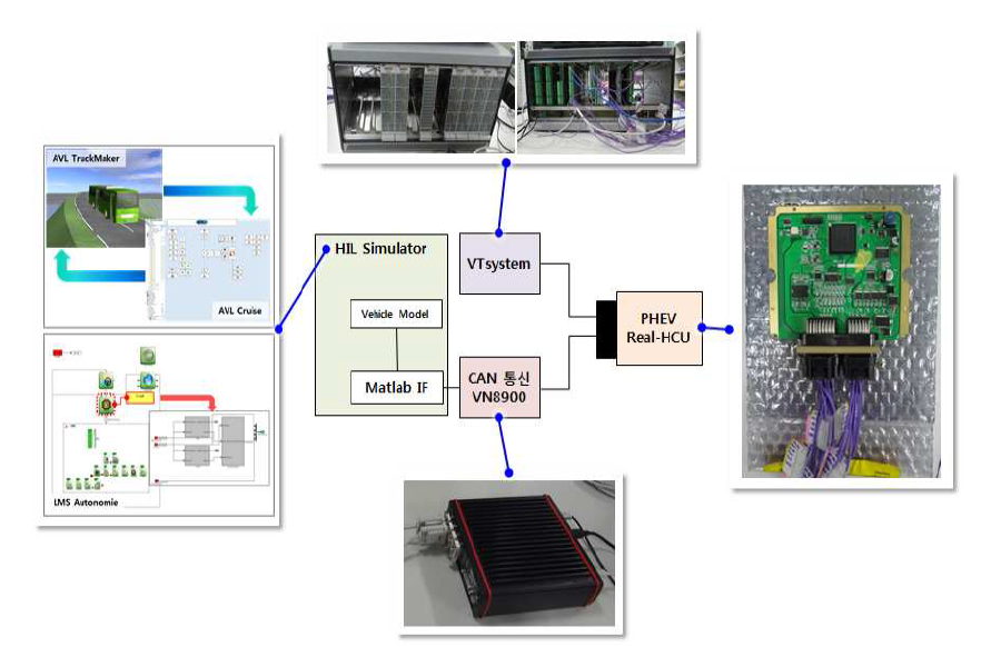 PHEV HCU SIL/HIL Simulator 구성도