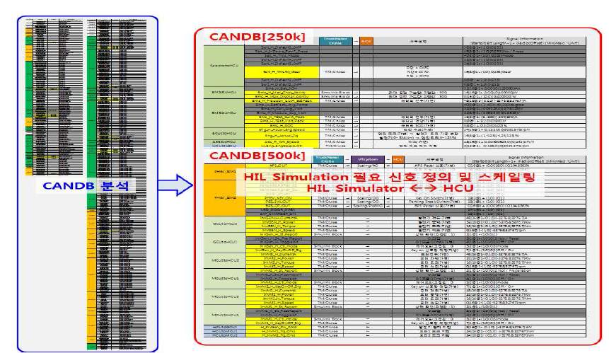 Real-HCU HIL Simulation 신호 분석 및 정의 결과
