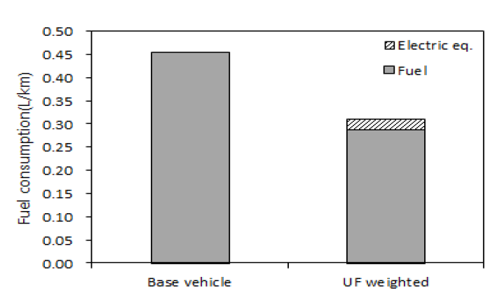 연비 분석 결과(기존 차량 VS PHEV) : L/km 기준