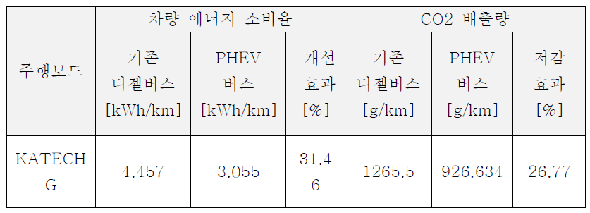 차량 시뮬레이션 연비 및 CO2 비교 결과