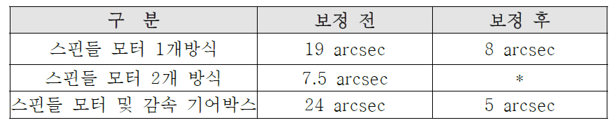 서보모터와 감속장치를 이용한 비교평가 결과표