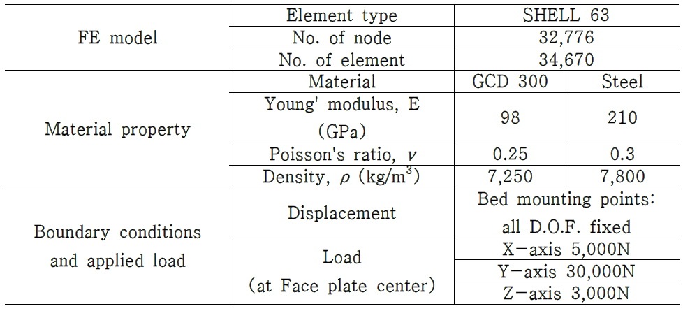 FE modeling data of the initial design model