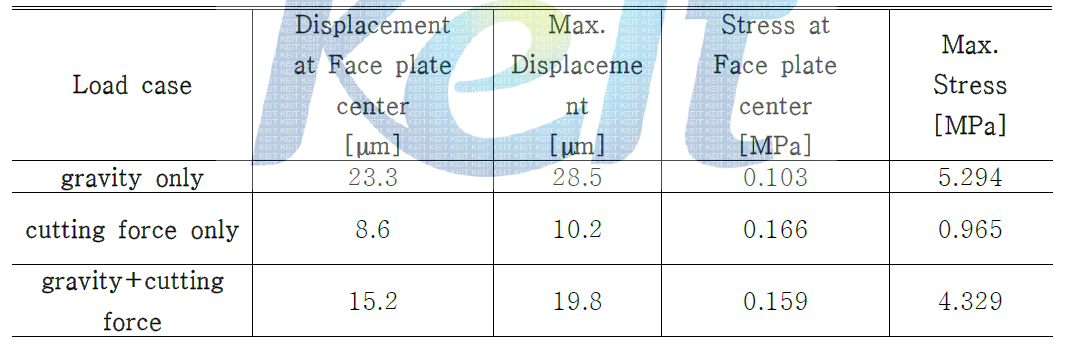 Static analysis results for the model 1 of the multi-tasking machine tool