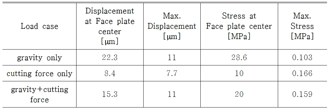 Static analysis results for the model 2-1 of the multi-tasking machine tool