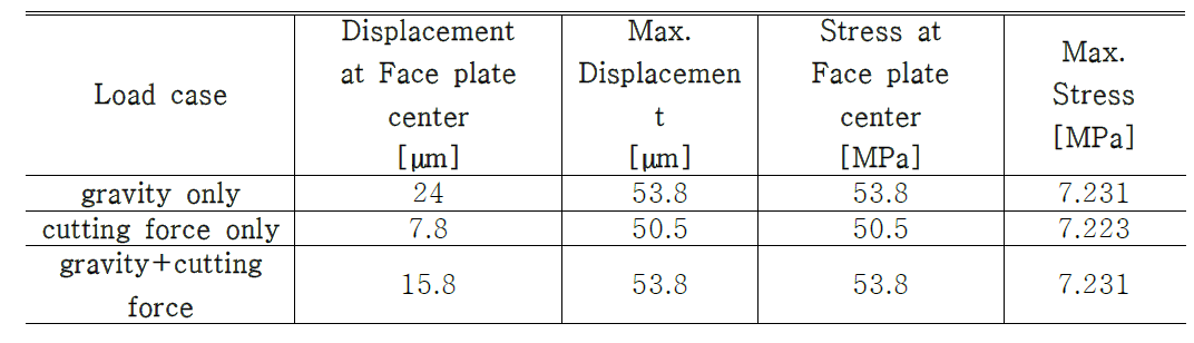 Static analysis results for the model 2-2 of the multi-tasking machine tool