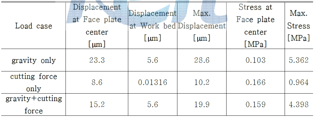 Static analysis results for the model 3-1 of the multi-tasking machine tool