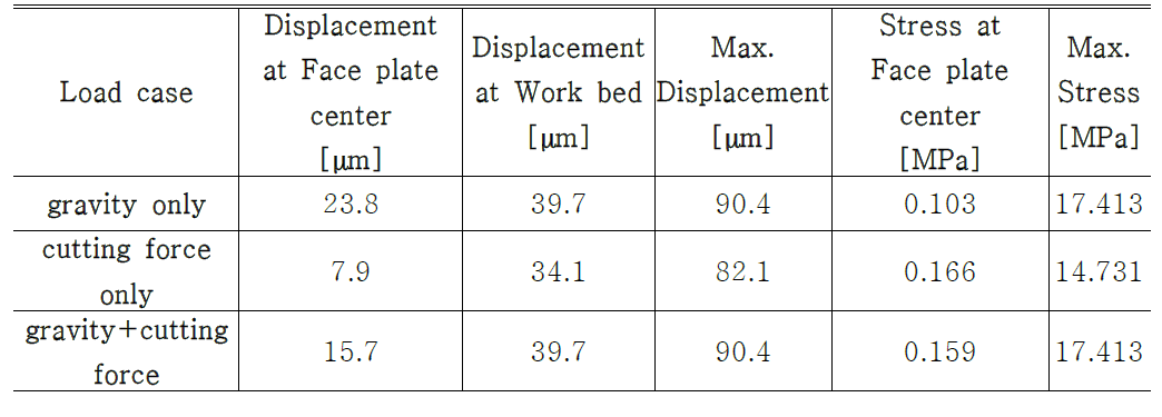 Static analysis results for the model 3-2 of the multi-tasking machine tool