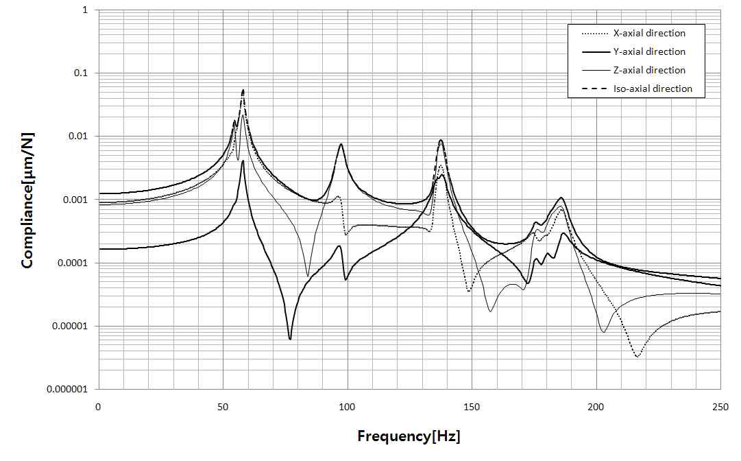 Computed compliance function of the model 1 of the multi-tasking machine tool