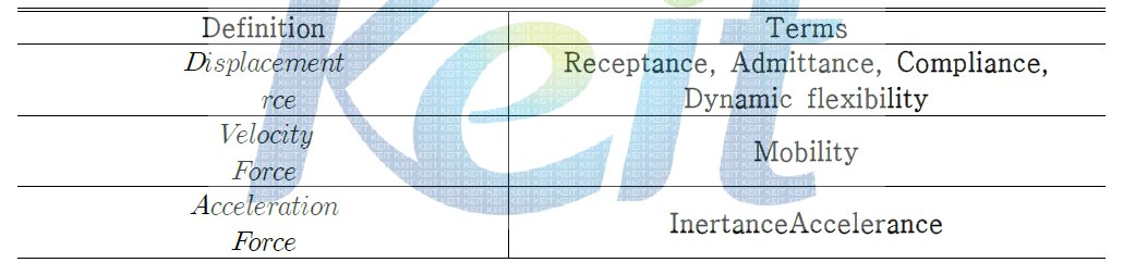 The type of frequency response functions