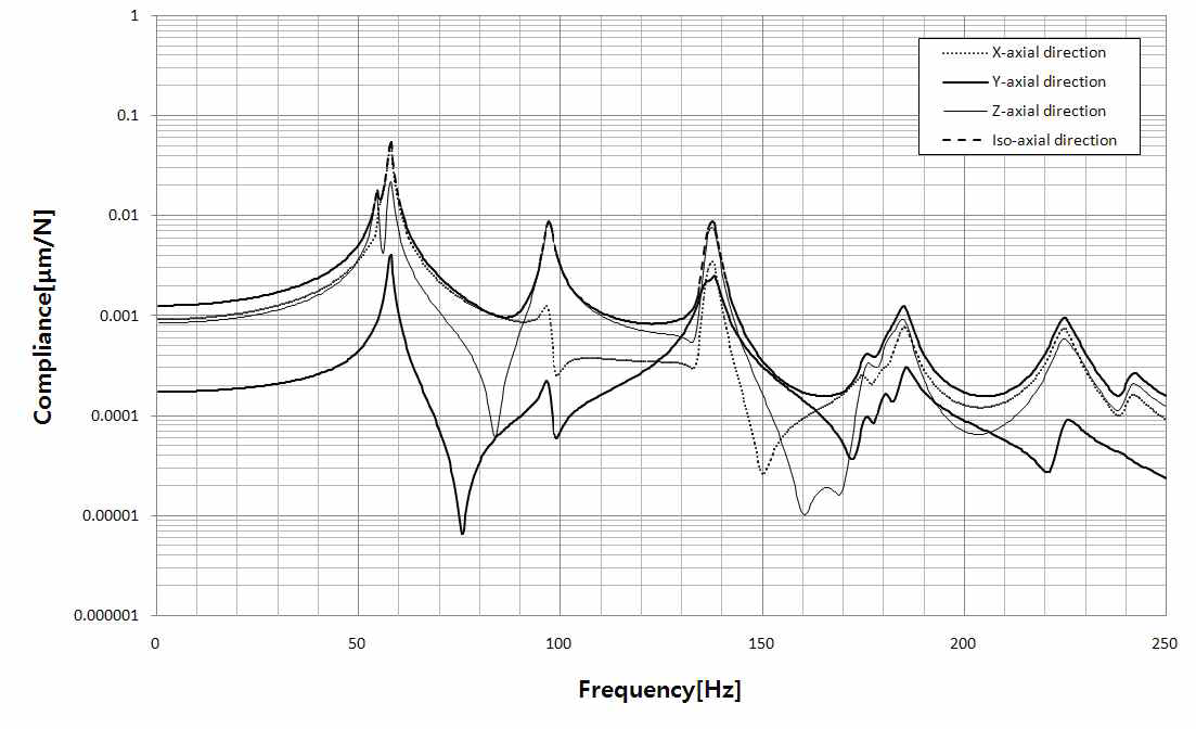 Computed compliance function of the model 2 of the multi-tasking machine tool