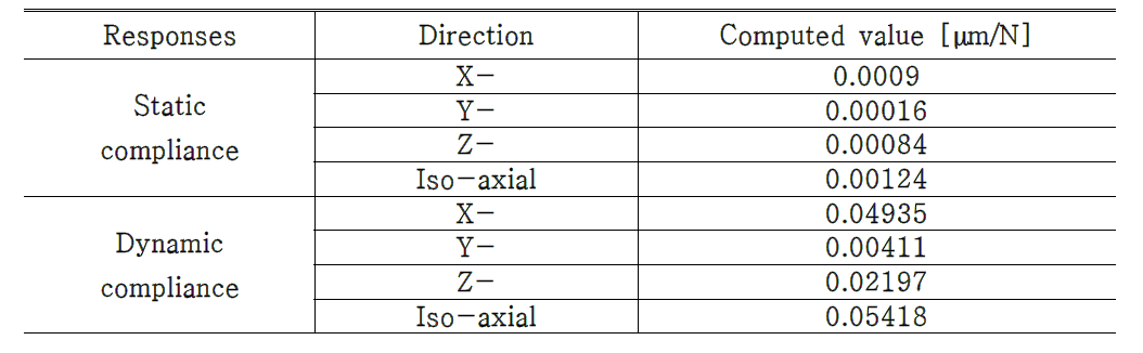 Computed compliance of the model 1 of the multi-tasking machine tool