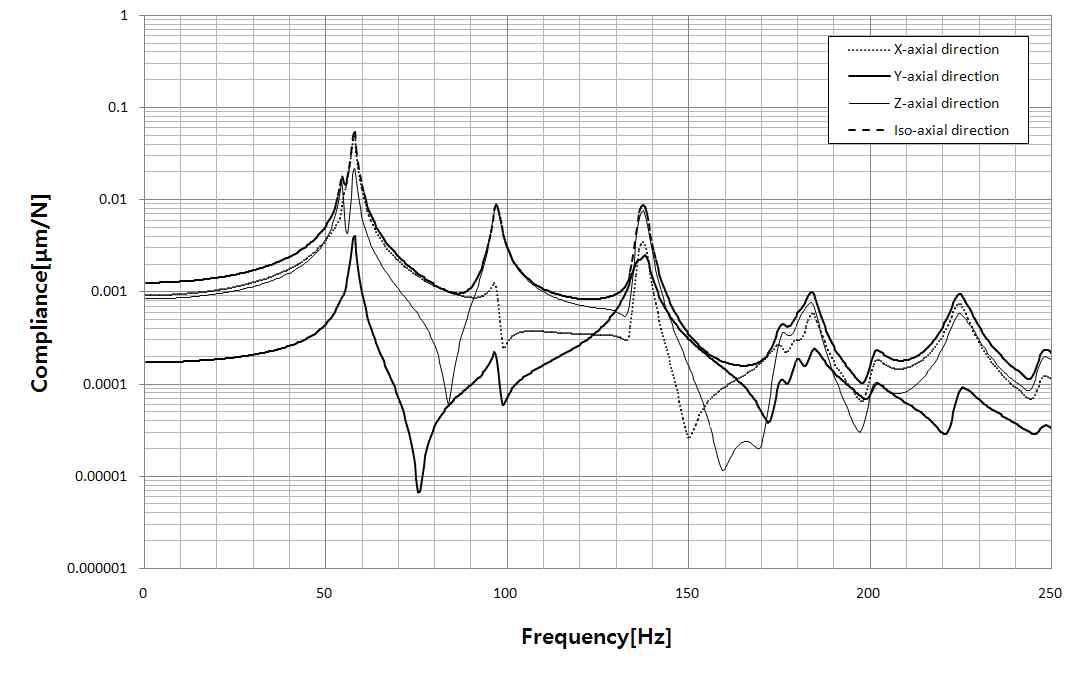 Computed compliance function of the model 3 of the multi-tasking machine tool