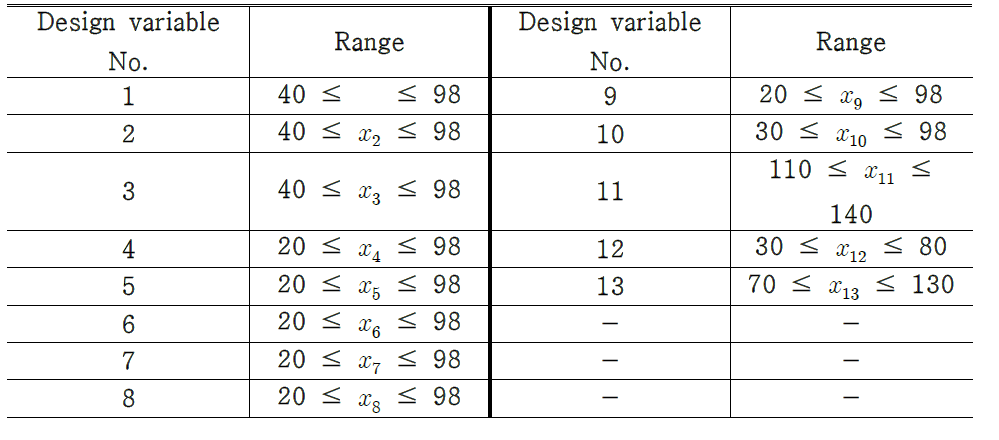 Range of each design variable