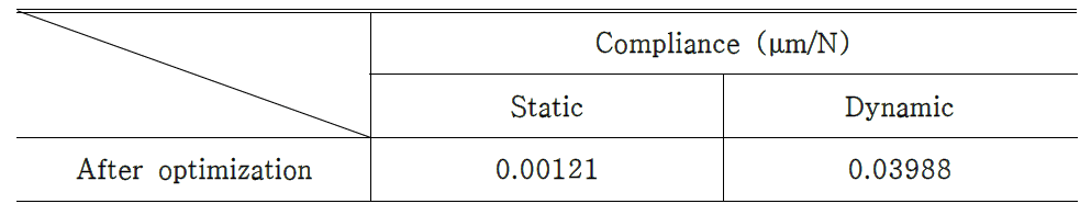 Compliance of the optimized model