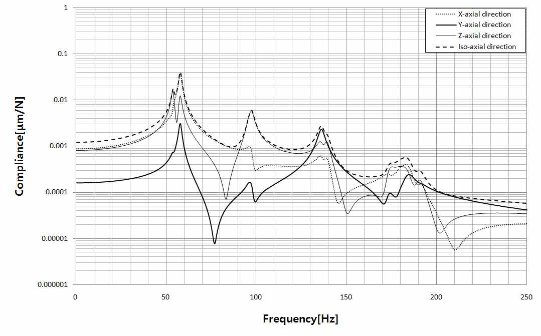 Compliance function of the headstock structure after optimization