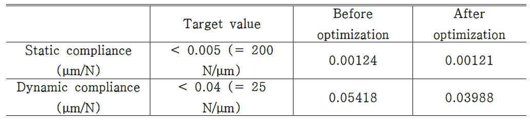 Comparison of compliances of the headstock structure