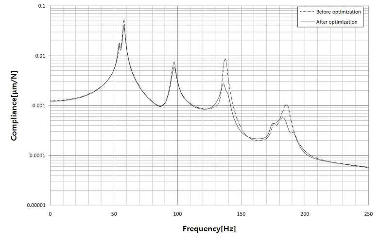 Comparison of compliance function of the headstock structure