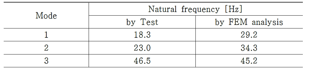 Measured and computed natural frequencies of the headstock