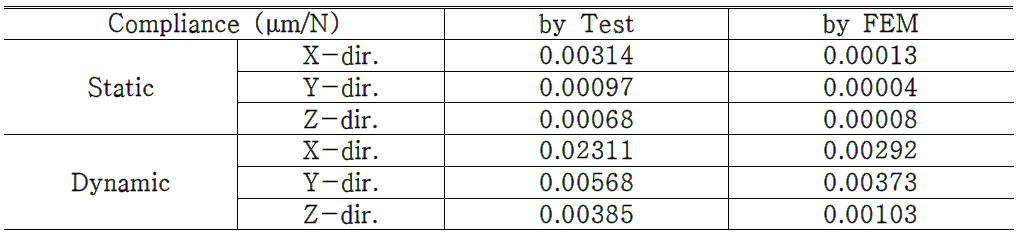 Comparison of measured and computed compliances