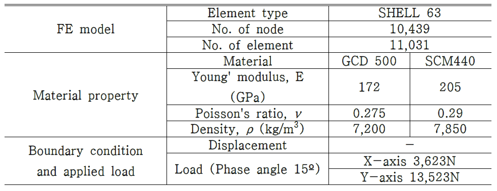 FE modeling data of the initial design model of the PTD