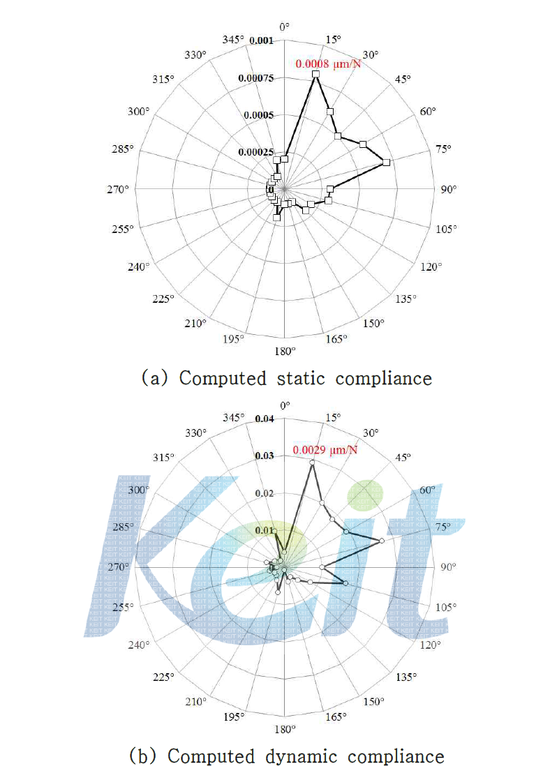 Computed static & dynamic compliances of the PTD