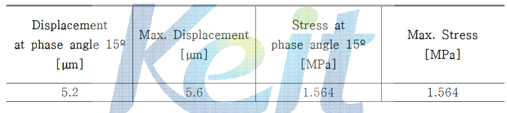 The results of static analysis of the PTD