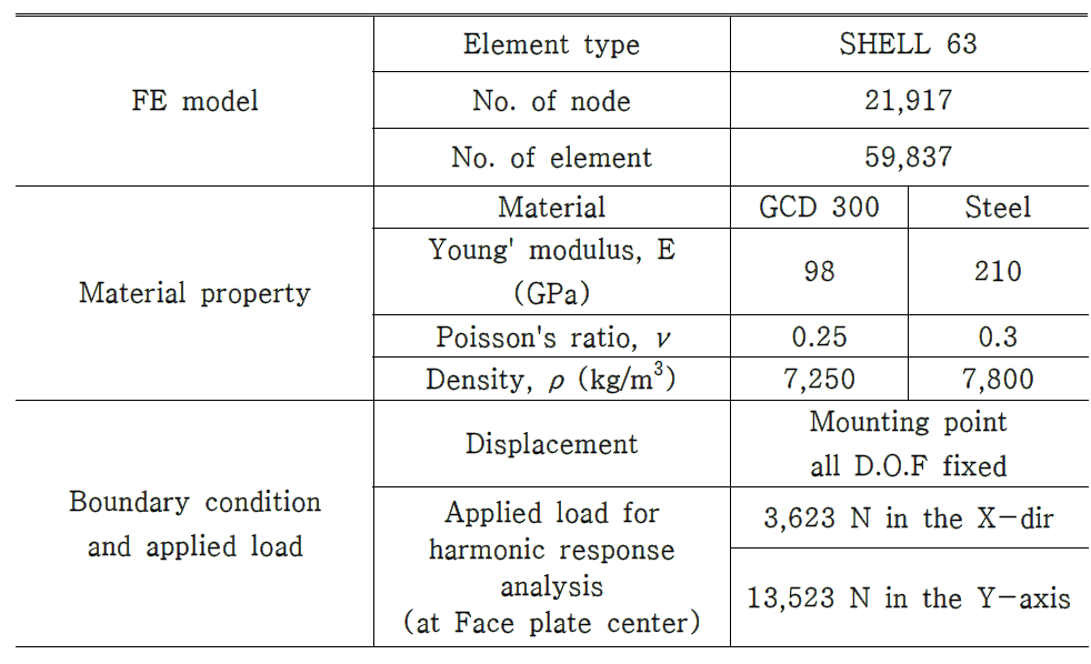 FE modeling data of the initial design model of the PTD-carriage