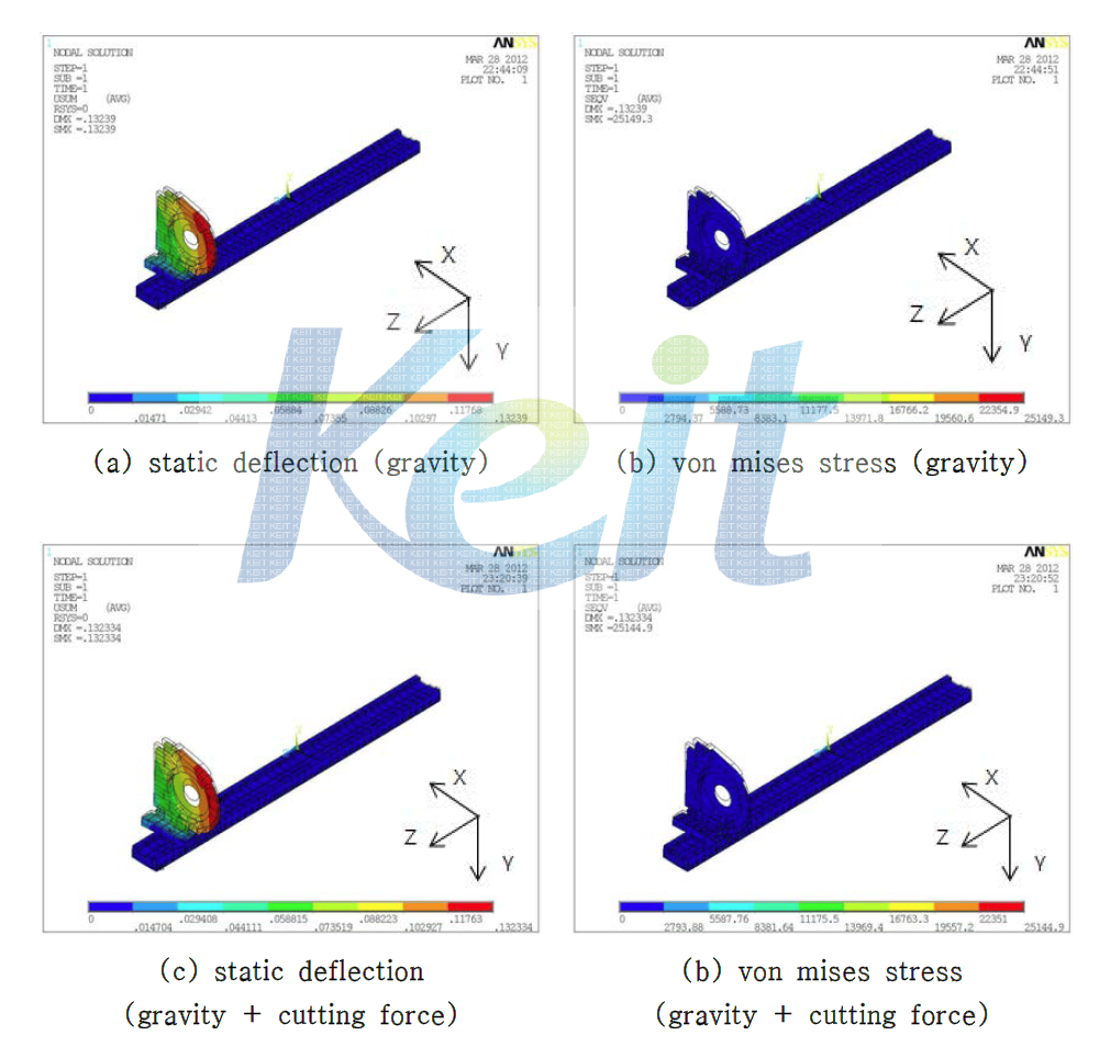 Static analysis results of the initial design model of the PTD-carriage